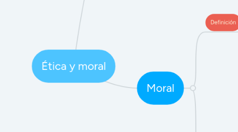 Mind Map: Ética y moral