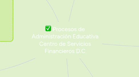 Mind Map: Procesos de Administración Educativa Centro de Servicios Financieros D.C