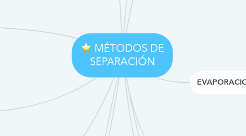 Mind Map: MÉTODOS DE SEPARACIÓN