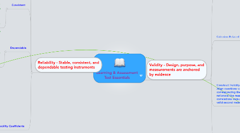 Mind Map: Learning & Assessment Test Essentials