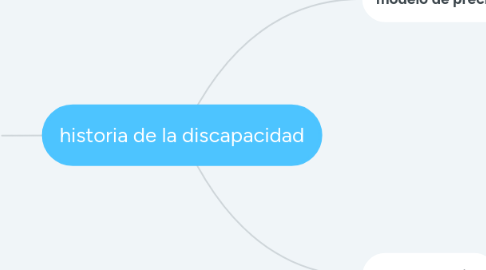 Mind Map: historia de la discapacidad