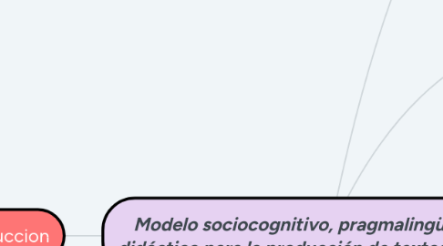Mind Map: Modelo sociocognitivo, pragmalingüístico y didáctico para la producción de textos escritos.