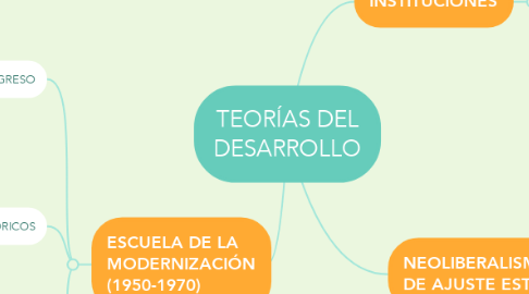 Mind Map: TEORÍAS DEL DESARROLLO