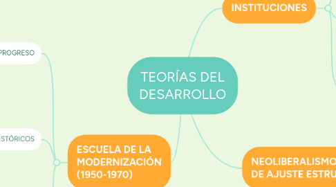 Mind Map: TEORÍAS DEL DESARROLLO