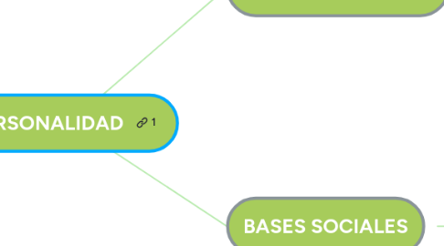 Mind Map: PERSONALIDAD