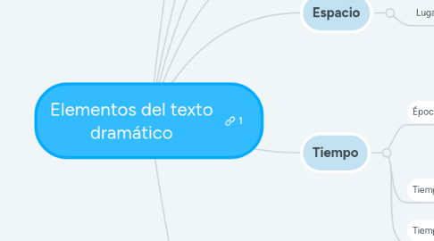 Mind Map: Elementos del texto dramático