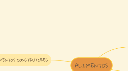 Mind Map: ALIMENTOS