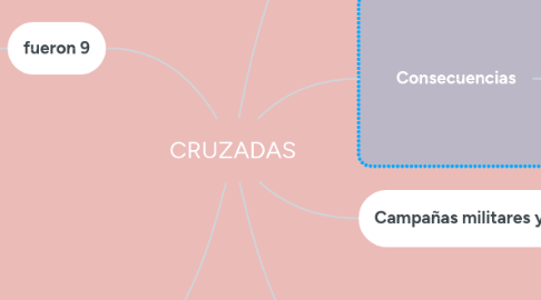 Mind Map: CRUZADAS