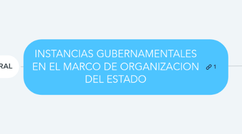 Mind Map: INSTANCIAS GUBERNAMENTALES EN EL MARCO DE ORGANIZACION DEL ESTADO