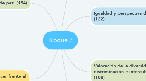 Mind Map: Bloque 2