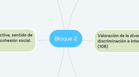 Mind Map: Bloque 2