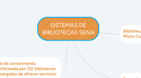 Mind Map: SISTEMAS DE BIBLIOTECAS SENA