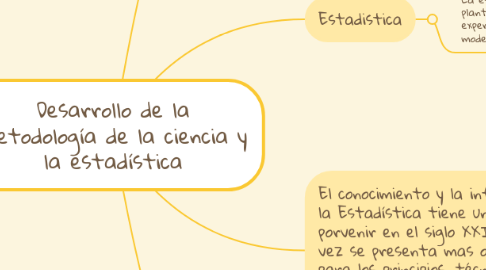 Mind Map: Desarrollo de la metodología de la ciencia y la estadística