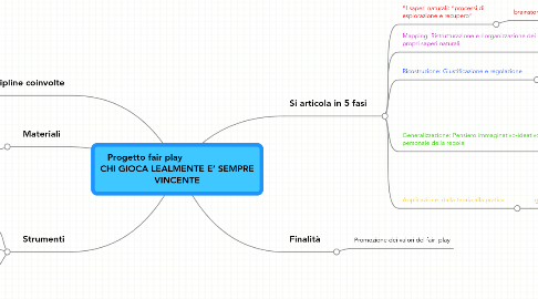 Mind Map: Progetto fair play CHI GIOCA LEALMENTE E’ SEMPRE VINCENTE