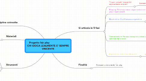 Mind Map: Progetto fair play                         CHI GIOCA LEALMENTE E’ SEMPRE VINCENTE