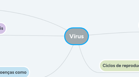 Mind Map: Vírus