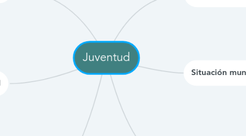 Mind Map: Juventud