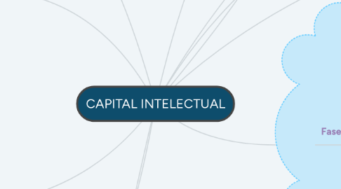 Mind Map: CAPITAL INTELECTUAL