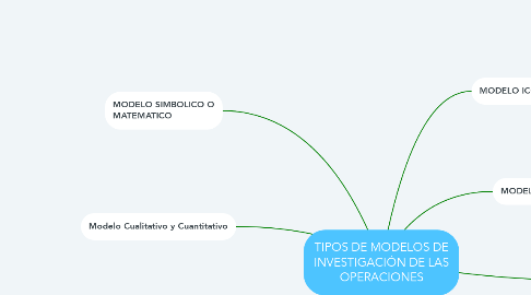 Mind Map: TIPOS DE MODELOS DE INVESTIGACIÓN DE LAS OPERACIONES