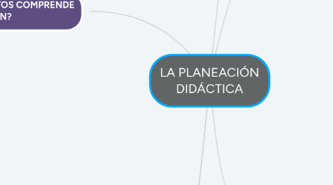 Mind Map: LA PLANEACIÓN DIDÁCTICA