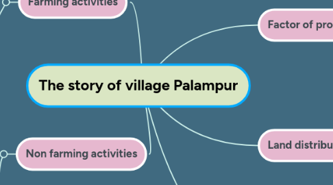 Mind Map: The story of village Palampur