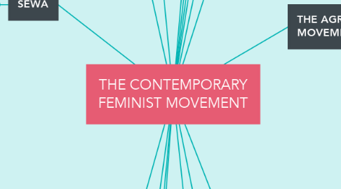 Mind Map: THE CONTEMPORARY FEMINIST MOVEMENT