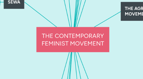 Mind Map: THE CONTEMPORARY FEMINIST MOVEMENT