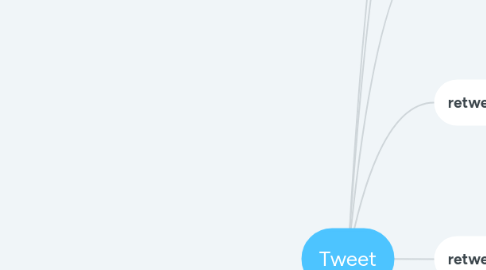 Mind Map: Tweet