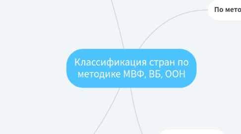 Mind Map: Классификация стран по методике МВФ, ВБ, ООН