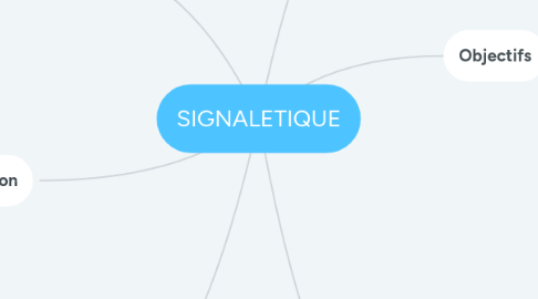 Mind Map: SIGNALETIQUE