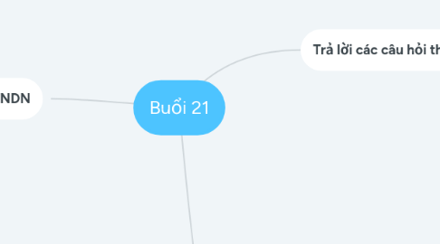 Mind Map: Buổi 21