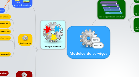 Mind Map: Modelos de serviços