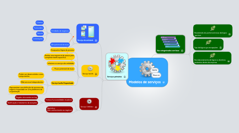 Mind Map: Modelos de serviços