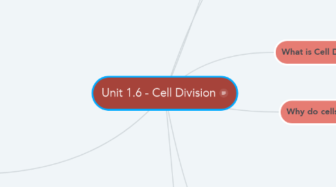 Mind Map: Unit 1.6 - Cell Division