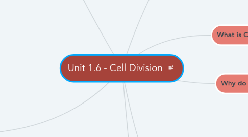 Mind Map: Unit 1.6 - Cell Division