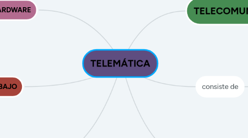 Mind Map: TELEMÁTICA