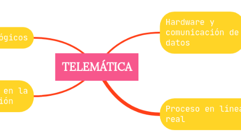 Mind Map: TELEMÁTICA