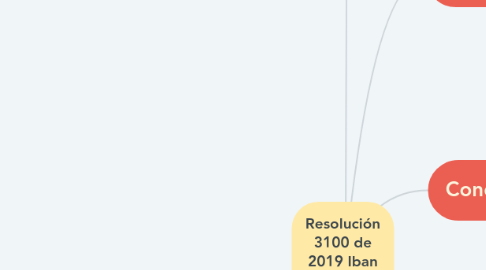 Mind Map: Resolución 3100 de 2019 Iban M-UNAD