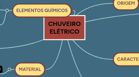 Mind Map: CHUVEIRO ELÉTRICO