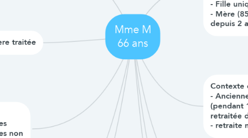 Mind Map: Mme M 66 ans