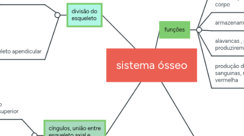 Mind Map: sistema ósseo