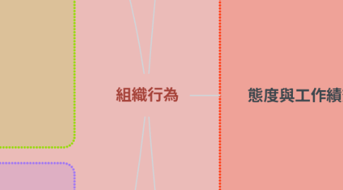 Mind Map: 組織行為
