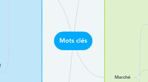 Mind Map: Mots clés