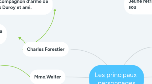 Mind Map: Les principaux  personnages