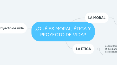 Mind Map: ¿QUÉ ES MORAL, ÉTICA Y PROYECTO DE VIDA?