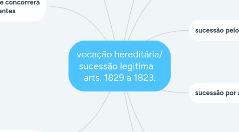 Mind Map: vocação hereditária/ sucessão legitima arts. 1829 a 1823.