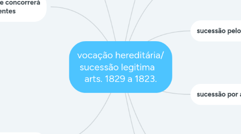 Mind Map: vocação hereditária/ sucessão legitima    arts. 1829 a 1823.