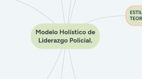 Mind Map: Modelo Holístico de Liderazgo Policial.