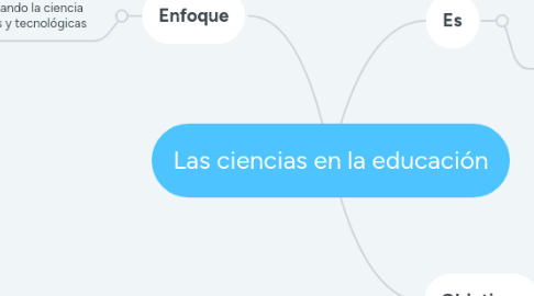 Mind Map: Las ciencias en la educación