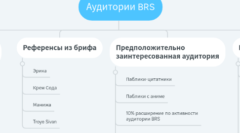 Mind Map: Аудитории BRS